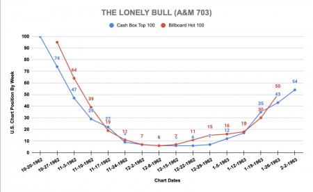 Herb Alpert & the Tijuana Brass: The Lonely Bull U.S. chart positions