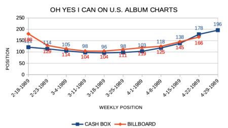 SP 5232 Billboard and Cash Box album charts
